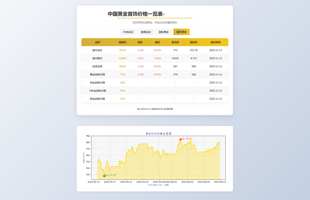 黄金首饰价格查询系统源码/已对接数据接口 贵金属价格查询API源码|小邻源码网-手游源码网丨端游源码网丨破解源码网丨小程序源码丨模板插件丨chatgpt丨破解软件丨端游源码丨页游源码丨服务端丨架设游戏教程丨私服游戏源码网